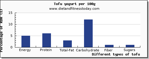 nutritional value and nutrition facts in tofu per 100g